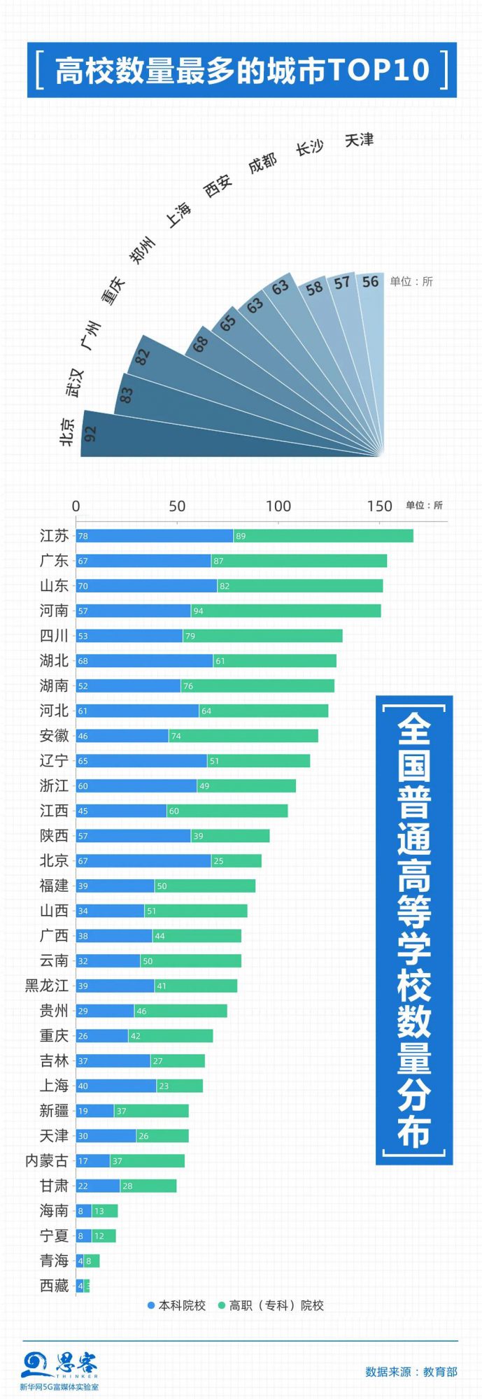 1高校数量最多的城市top10